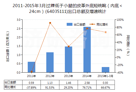 2011-2015年3月過(guò)踝低于小腿的皮革外底短統(tǒng)靴（內(nèi)底＜24cm）(64035111)出口總額及增速統(tǒng)計(jì)